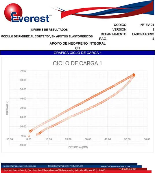 Gráfica de rigidez al corte (Módulo G) en apoyos de neopreno - Ensayo SCT